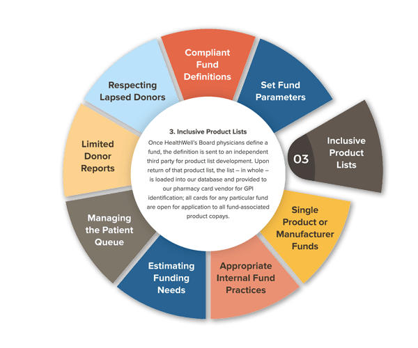 Compliance wheel graphic showing nine key compliance factors.